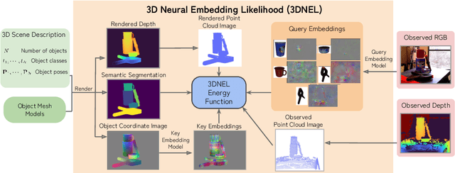 Figure 1 for 3D Neural Embedding Likelihood for Robust Sim-to-Real Transfer in Inverse Graphics
