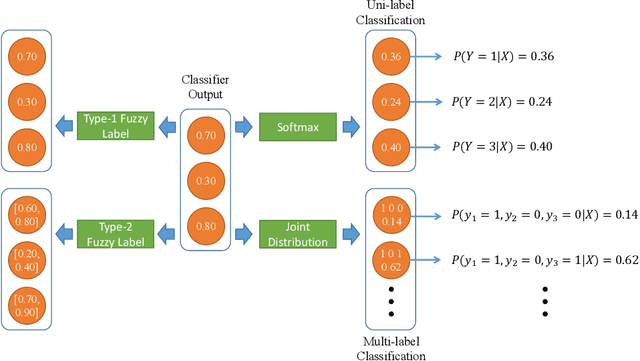 Figure 2 for Interval Type-2 Fuzzy Neural Networks for Multi-Label Classification