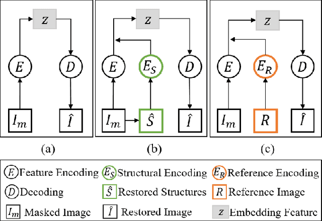 Figure 1 for TransRef: Multi-Scale Reference Embedding Transformer for Reference-Guided Image Inpainting