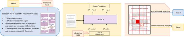 Figure 1 for LOCR: Location-Guided Transformer for Optical Character Recognition