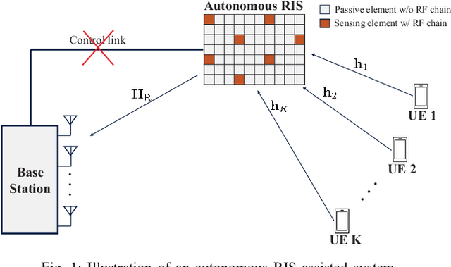 Figure 1 for A Deep Reinforcement Learning Approach for Autonomous Reconfigurable Intelligent Surfaces