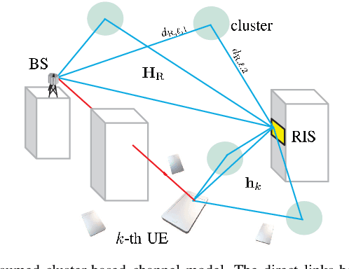 Figure 2 for A Deep Reinforcement Learning Approach for Autonomous Reconfigurable Intelligent Surfaces