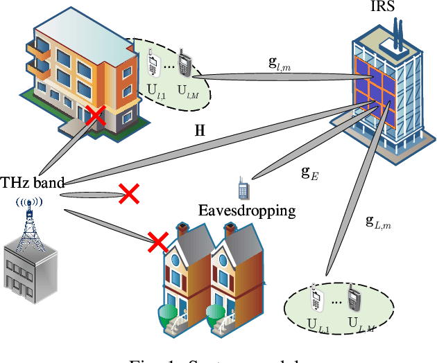 Figure 1 for Sum Secrecy Rate Maximization for IRS-aided Multi-Cluster MIMO-NOMA Terahertz Systems