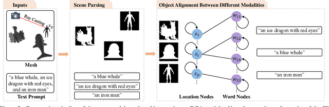 Figure 4 for TeMO: Towards Text-Driven 3D Stylization for Multi-Object Meshes