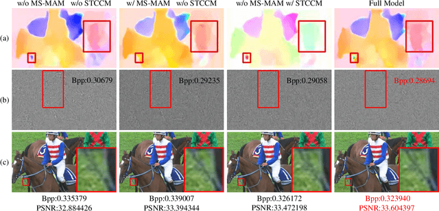 Figure 4 for Multiscale Motion-Aware and Spatial-Temporal-Channel Contextual Coding Network for Learned Video Compression