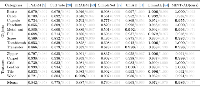 Figure 2 for Toward Multi-class Anomaly Detection: Exploring Class-aware Unified Model against Inter-class Interference