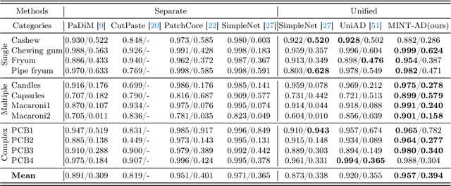 Figure 4 for Toward Multi-class Anomaly Detection: Exploring Class-aware Unified Model against Inter-class Interference