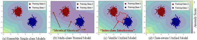 Figure 1 for Toward Multi-class Anomaly Detection: Exploring Class-aware Unified Model against Inter-class Interference