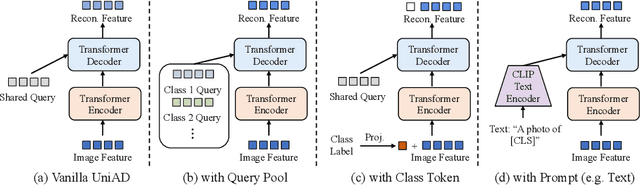 Figure 3 for Toward Multi-class Anomaly Detection: Exploring Class-aware Unified Model against Inter-class Interference