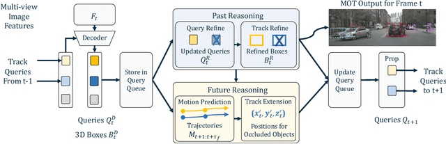 Figure 3 for Standing Between Past and Future: Spatio-Temporal Modeling for Multi-Camera 3D Multi-Object Tracking