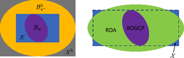 Figure 2 for Suboptimal Controller Synthesis for Cart-Poles and Quadrotors via Sums-of-Squares
