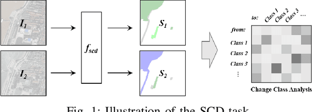 Figure 1 for Joint Spatio-Temporal Modeling for the Semantic Change Detection in Remote Sensing Images