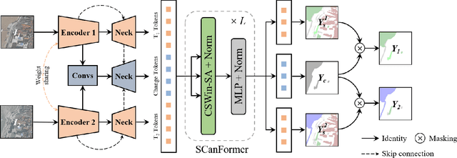 Figure 3 for Joint Spatio-Temporal Modeling for the Semantic Change Detection in Remote Sensing Images