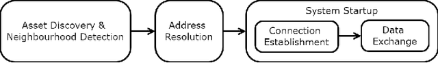 Figure 3 for POET: A Self-learning Framework for PROFINET Industrial Operations Behaviour