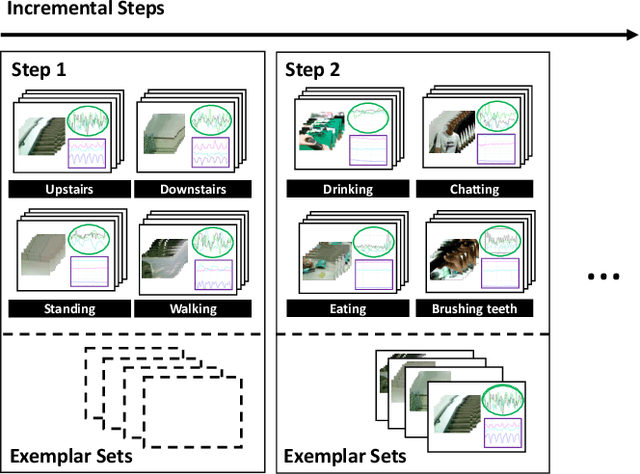 Figure 1 for Towards Continual Egocentric Activity Recognition: A Multi-modal Egocentric Activity Dataset for Continual Learning