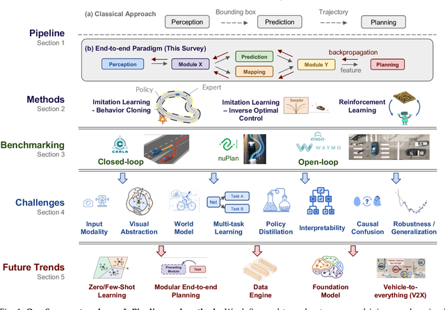 Figure 1 for End-to-end Autonomous Driving: Challenges and Frontiers