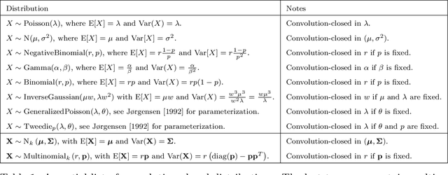Figure 1 for Data thinning for convolution-closed distributions