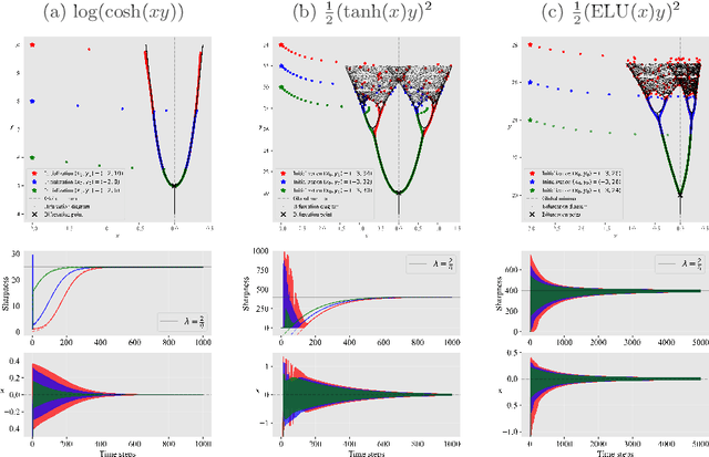 Figure 1 for Trajectory Alignment: Understanding the Edge of Stability Phenomenon via Bifurcation Theory