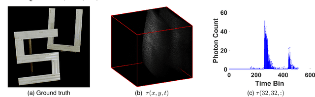 Figure 3 for Curvature regularization for Non-line-of-sight Imaging from Under-sampled Data