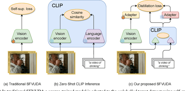 Figure 3 for The Unreasonable Effectiveness of Large Language-Vision Models for Source-free Video Domain Adaptation