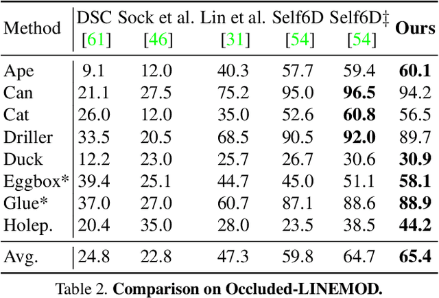 Figure 4 for Pseudo Flow Consistency for Self-Supervised 6D Object Pose Estimation