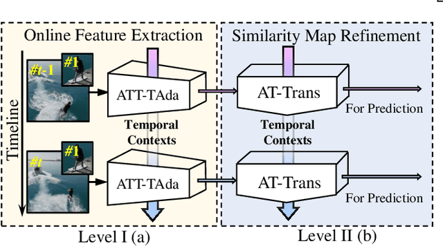 Figure 1 for Towards Real-World Visual Tracking with Temporal Contexts