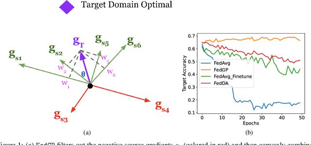 Figure 1 for Federated Domain Adaptation via Gradient Projection