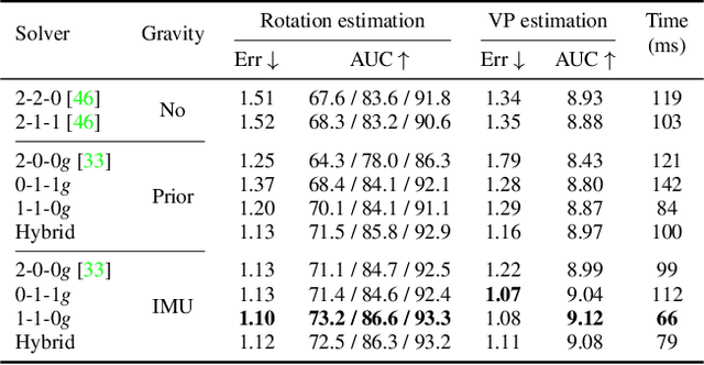 Figure 3 for Vanishing Point Estimation in Uncalibrated Images with Prior Gravity Direction
