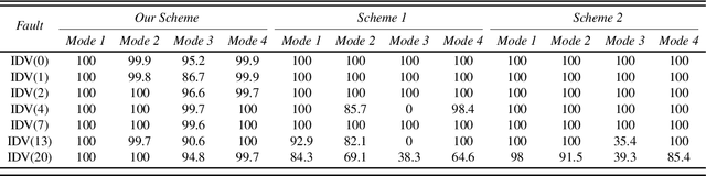 Figure 2 for An Evidential Real-Time Multi-Mode Fault Diagnosis Approach Based on Broad Learning System