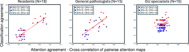 Figure 3 for Decoding the visual attention of pathologists to reveal their level of expertise