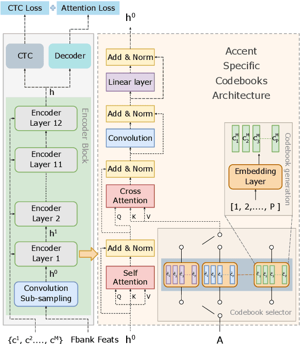 Figure 1 for Accented Speech Recognition With Accent-specific Codebooks
