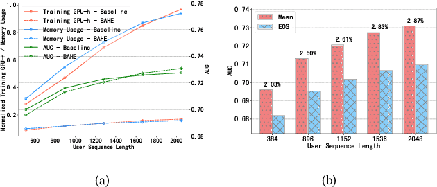 Figure 3 for Breaking the Length Barrier: LLM-Enhanced CTR Prediction in Long Textual User Behaviors