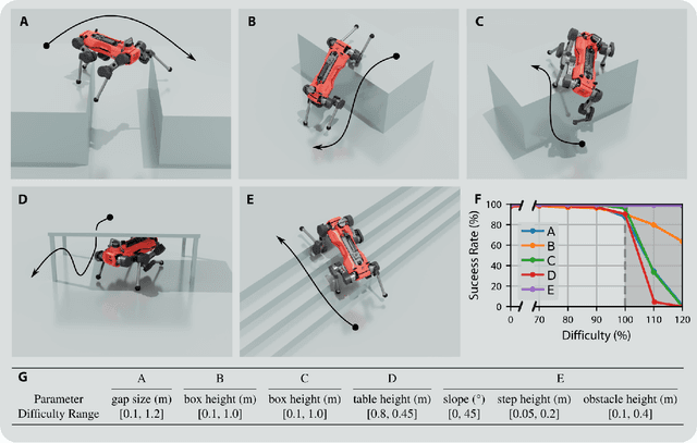 Figure 4 for ANYmal Parkour: Learning Agile Navigation for Quadrupedal Robots