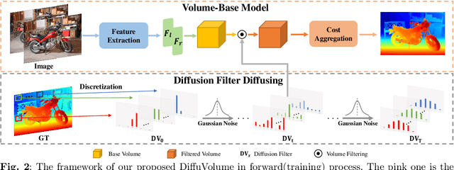 Figure 3 for DiffuVolume: Diffusion Model for Volume based Stereo Matching