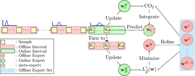 Figure 1 for Coupling Online-Offline Learning for Multi-distributional Data Streams