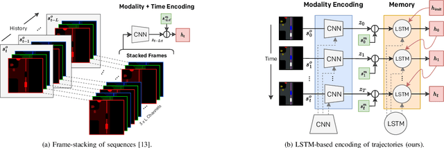 Figure 3 for Efficient Learning of Urban Driving Policies Using Bird's-Eye-View State Representations