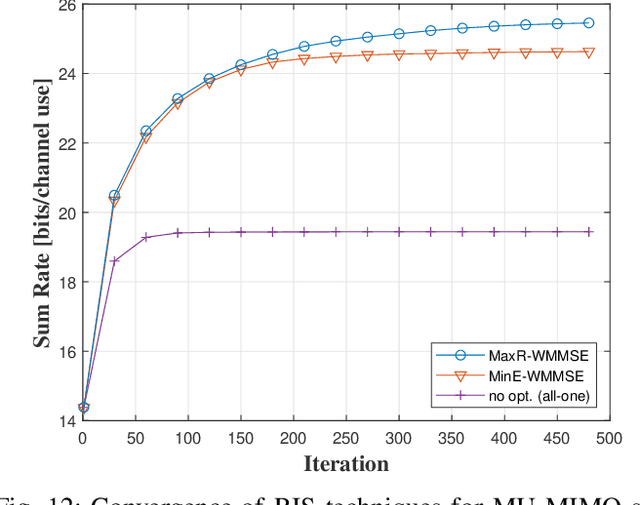 Figure 4 for WMMSE-Based Rate Maximization for RIS-Assisted MU-MIMO Systems