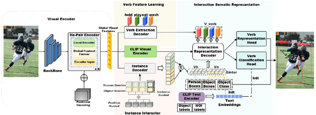 Figure 2 for Towards Zero-shot Human-Object Interaction Detection via Vision-Language Integration