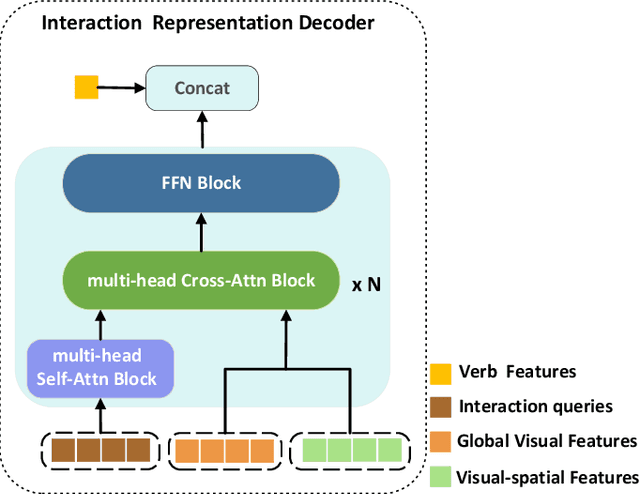 Figure 4 for Towards Zero-shot Human-Object Interaction Detection via Vision-Language Integration