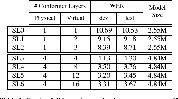 Figure 2 for Sharing Low Rank Conformer Weights for Tiny Always-On Ambient Speech Recognition Models