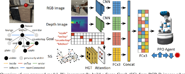 Figure 1 for Task-Driven Graph Attention for Hierarchical Relational Object Navigation