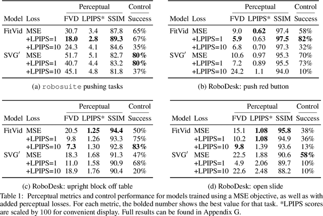 Figure 2 for A Control-Centric Benchmark for Video Prediction