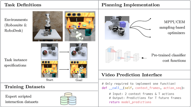 Figure 3 for A Control-Centric Benchmark for Video Prediction