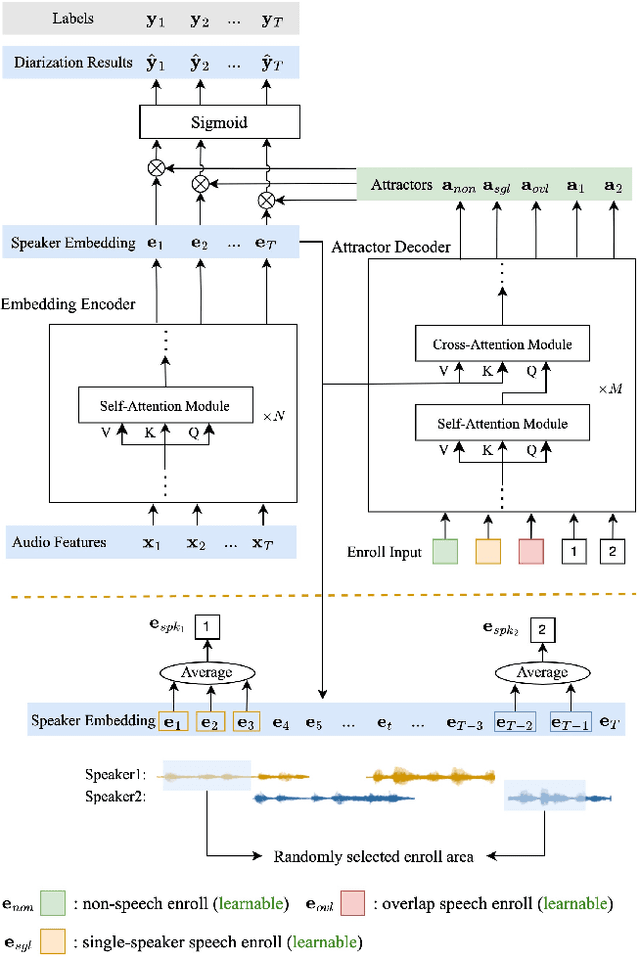 Figure 1 for Attention-based Encoder-Decoder End-to-End Neural Diarization with Embedding Enhancer