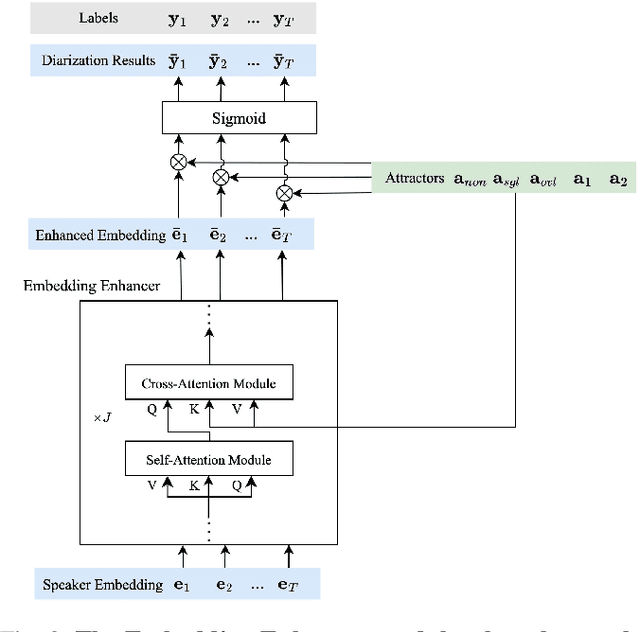 Figure 2 for Attention-based Encoder-Decoder End-to-End Neural Diarization with Embedding Enhancer