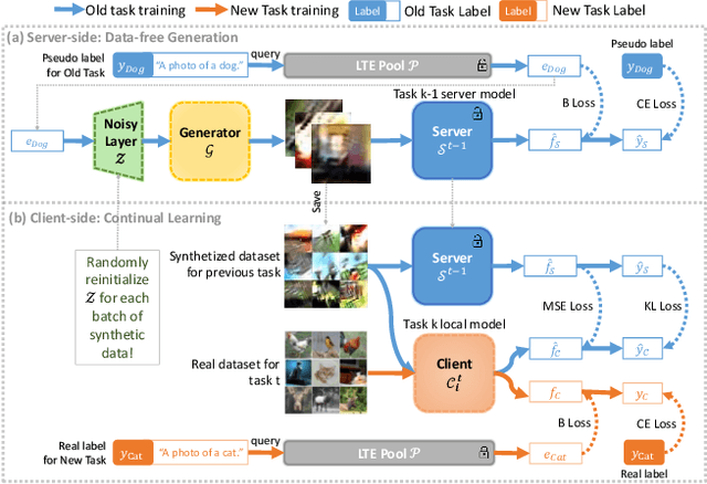 Figure 3 for Text-Enhanced Data-free Approach for Federated Class-Incremental Learning