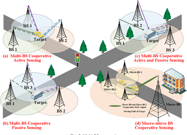 Figure 2 for Deep Cooperation in ISAC System: Resource, Node and Infrastructure Perspectives