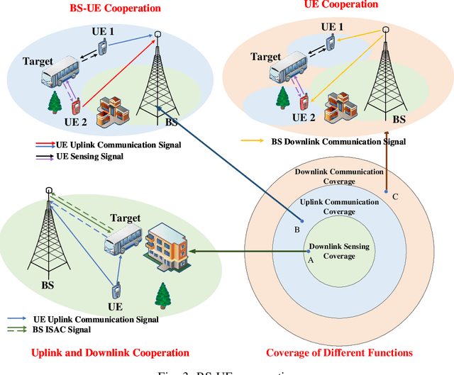 Figure 3 for Deep Cooperation in ISAC System: Resource, Node and Infrastructure Perspectives