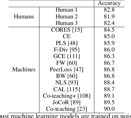 Figure 2 for Do humans and machines have the same eyes? Human-machine perceptual differences on image classification