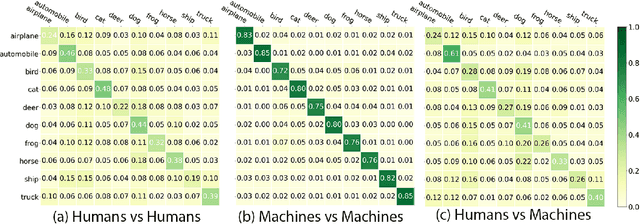 Figure 3 for Do humans and machines have the same eyes? Human-machine perceptual differences on image classification